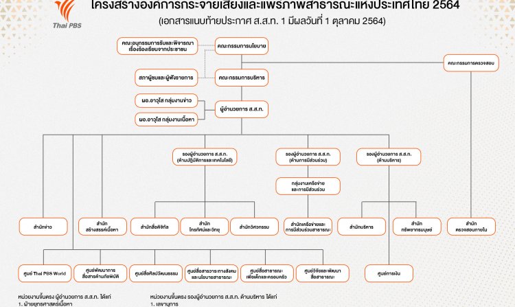โครงสร้างองค์กร<
