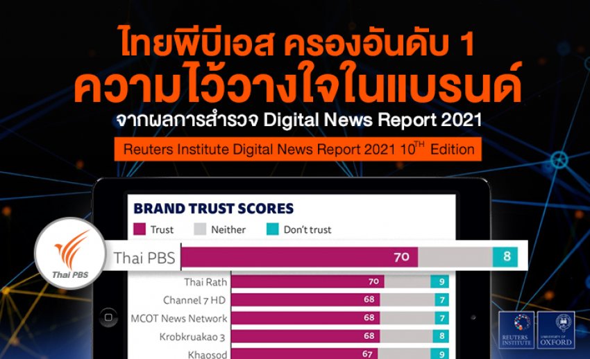 ไทยพีบีเอส ครองอันดับ 1 ความไว้วางใจในแบรนด์จาก Digital News Report 2021 โดยสถาบันรอยเตอร์