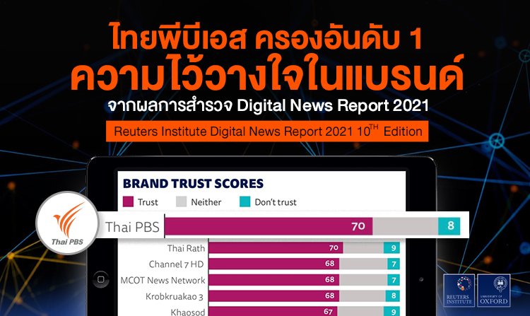 ไทยพีบีเอส ครองอันดับ 1 ความไว้วางใจในแบรนด์จาก Digital News Report 2021 โดยสถาบันรอยเตอร์<