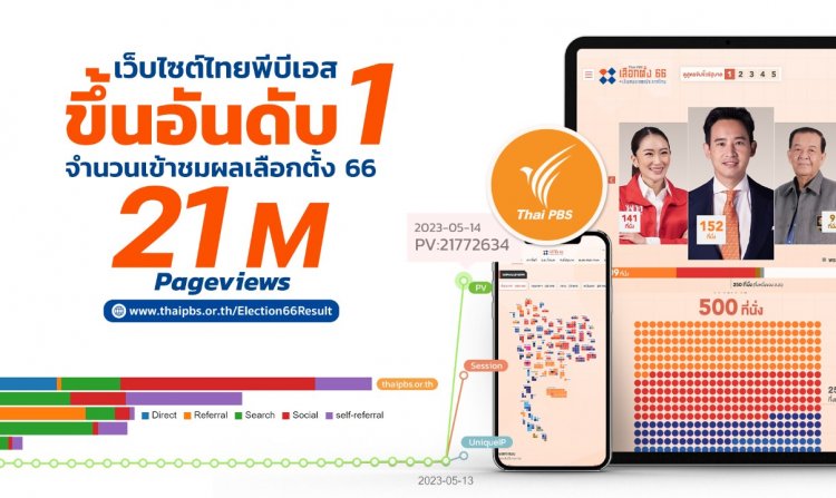 ไทยพีบีเอสครองแชมป์ ยอดเพจวิวเว็บไซต์เลือกตั้ง 66 อันดับ 1 ในไทย <