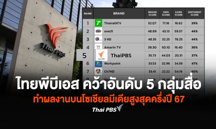 ไทยพีบีเอส คว้าอันดับ 5 กลุ่มสื่อ ทำผลงานบนโซเชียลมีเดียสูงสุดครึ่งปี 67<